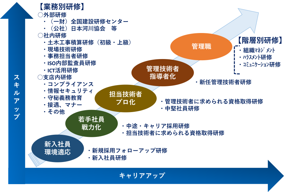 研修・教育制度